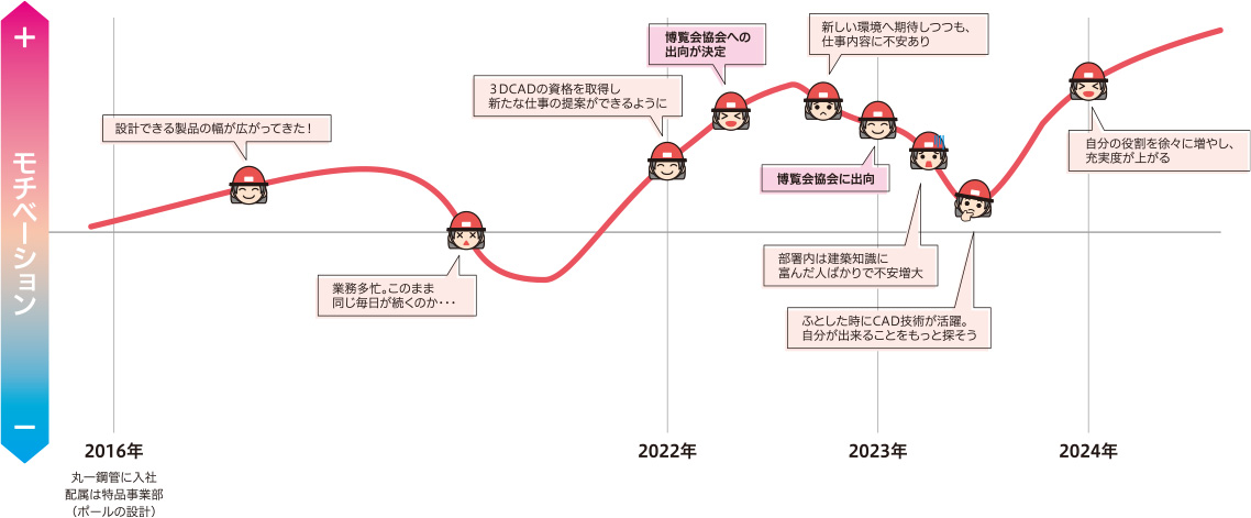 K.Mのモチベーショングラフ